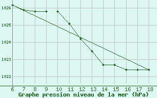 Courbe de la pression atmosphrique pour Pantelleria