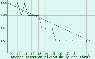 Courbe de la pression atmosphrique pour Schwaebisch Hall