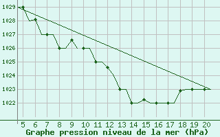 Courbe de la pression atmosphrique pour San Sebastian (Esp)