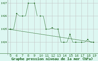 Courbe de la pression atmosphrique pour Chrysoupoli Airport