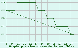 Courbe de la pression atmosphrique pour Alderney / Channel Island