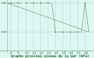 Courbe de la pression atmosphrique pour Westerland / Sylt