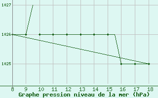 Courbe de la pression atmosphrique pour Hessen