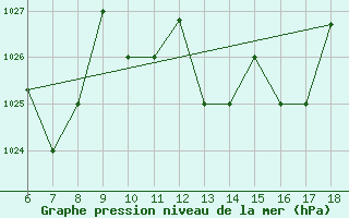 Courbe de la pression atmosphrique pour Piacenza