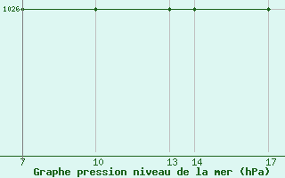 Courbe de la pression atmosphrique pour Passo Rolle