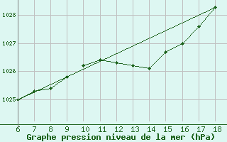 Courbe de la pression atmosphrique pour Termoli