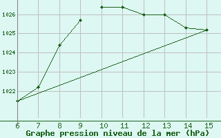 Courbe de la pression atmosphrique pour Bihac