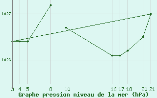 Courbe de la pression atmosphrique pour Drogden