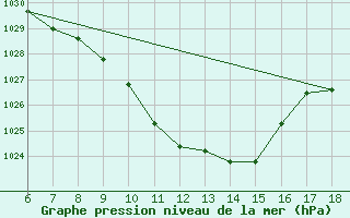 Courbe de la pression atmosphrique pour Kastamonu