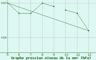 Courbe de la pression atmosphrique pour Gradacac