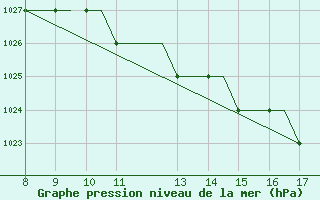 Courbe de la pression atmosphrique pour Hessen