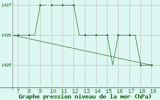 Courbe de la pression atmosphrique pour Kassel / Calden