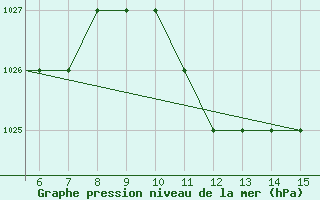 Courbe de la pression atmosphrique pour Agri