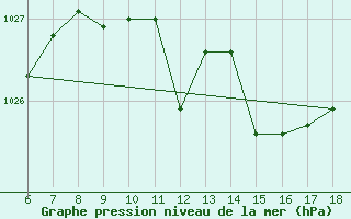 Courbe de la pression atmosphrique pour Pantelleria