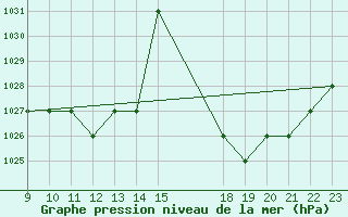 Courbe de la pression atmosphrique pour Kernascleden (56)