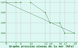 Courbe de la pression atmosphrique pour Burgos (Esp)