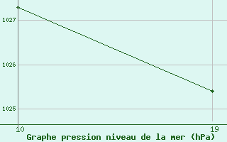 Courbe de la pression atmosphrique pour Lisbonne (Po)