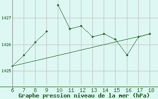 Courbe de la pression atmosphrique pour Ustica