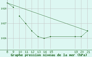 Courbe de la pression atmosphrique pour Josvafo