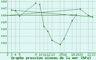 Courbe de la pression atmosphrique pour Sainte-Locadie (66)