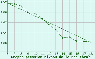 Courbe de la pression atmosphrique pour Gokceada