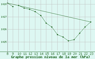 Courbe de la pression atmosphrique pour Valence d