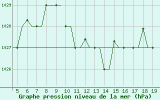 Courbe de la pression atmosphrique pour Chrysoupoli Airport