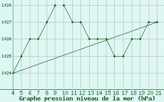 Courbe de la pression atmosphrique pour Logrono (Esp)