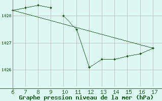 Courbe de la pression atmosphrique pour Geilenkirchen