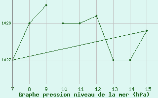 Courbe de la pression atmosphrique pour Sarzana / Luni