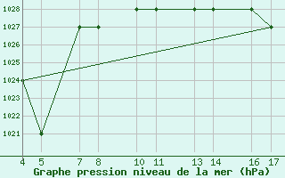 Courbe de la pression atmosphrique pour Passo Rolle