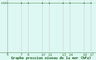 Courbe de la pression atmosphrique pour Passo Rolle