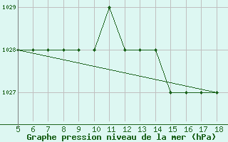 Courbe de la pression atmosphrique pour M. Calamita