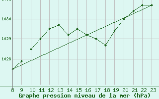 Courbe de la pression atmosphrique pour Elsenborn (Be)