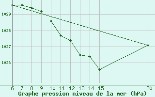 Courbe de la pression atmosphrique pour Sanski Most