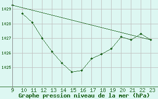 Courbe de la pression atmosphrique pour Aigle (Sw)