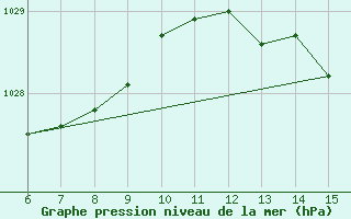 Courbe de la pression atmosphrique pour Bihac