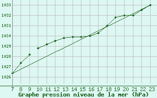 Courbe de la pression atmosphrique pour San Chierlo (It)