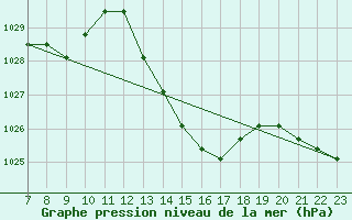Courbe de la pression atmosphrique pour Colmar-Ouest (68)