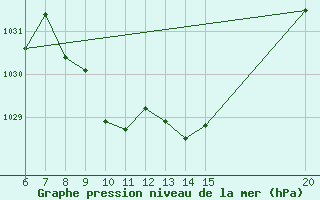 Courbe de la pression atmosphrique pour Bugojno