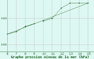 Courbe de la pression atmosphrique pour Hopa