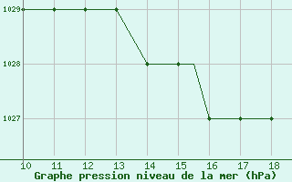 Courbe de la pression atmosphrique pour Cranfield