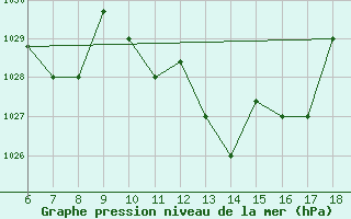 Courbe de la pression atmosphrique pour Murcia / Alcantarilla