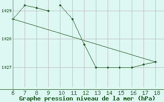 Courbe de la pression atmosphrique pour Pantelleria