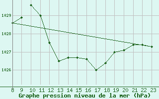 Courbe de la pression atmosphrique pour Malbosc (07)