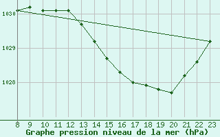 Courbe de la pression atmosphrique pour Valence d