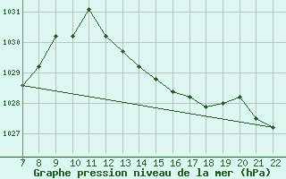 Courbe de la pression atmosphrique pour Colmar-Ouest (68)