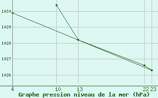 Courbe de la pression atmosphrique pour Dourbes (Be)