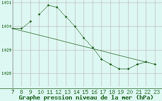 Courbe de la pression atmosphrique pour Colmar-Ouest (68)