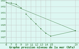 Courbe de la pression atmosphrique pour Sanski Most